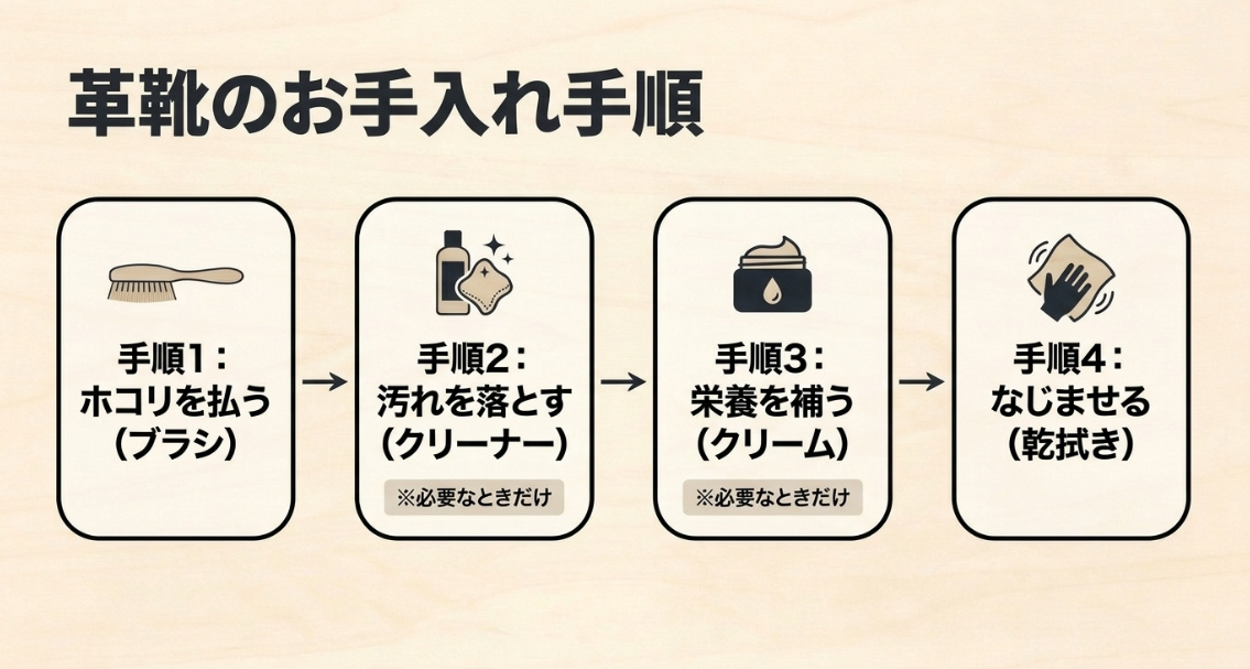 革靴の手入れをブラッシング、クリーナー、クリーム、乾拭きの4手順で示す図