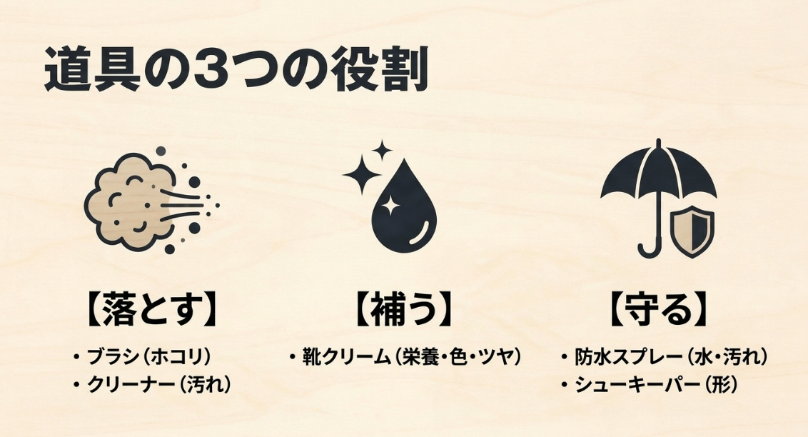 靴ケア用品を落とす・補う・守るの3つの役割に分けた図